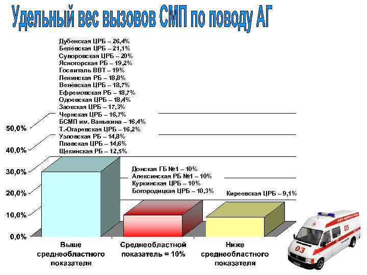 Дубенская ЦРБ – 26, 4% Белёвская ЦРБ – 21, 1% Суворовская ЦРБ – 20%