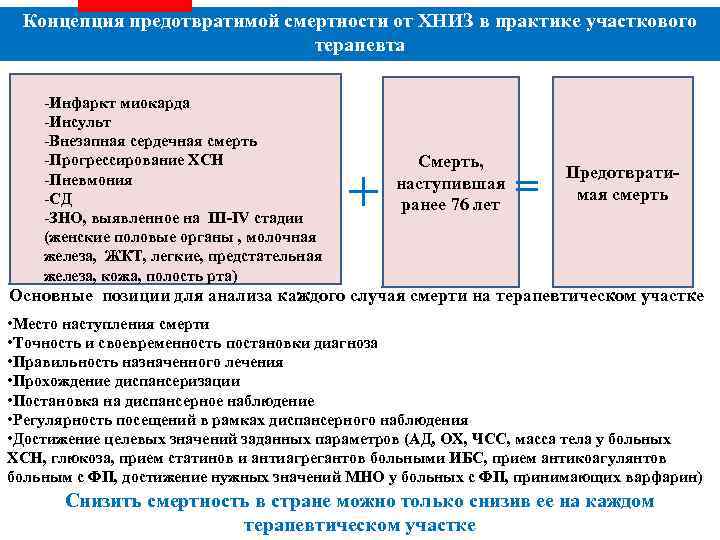 Концепция предотвратимой смертности от ХНИЗ в практике участкового терапевта × -Инфаркт миокарда -Инсульт -Внезапная