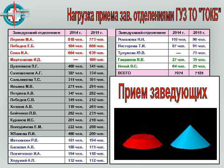 Заведуюший отделением 2014 г. 2015 г. Лерман М. А. 818 чел. 773 чел. Лебедев