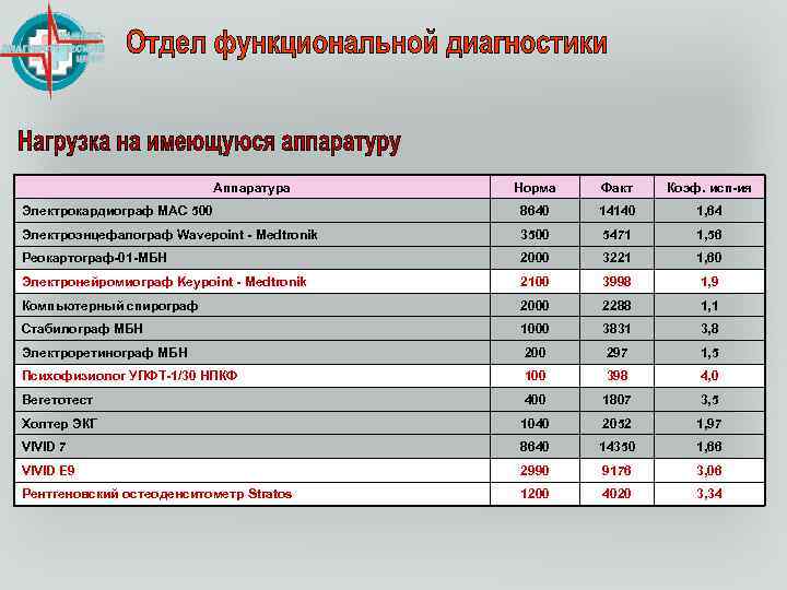 Аппаратура Норма Факт Коэф. исп-ия Электрокардиограф МАС 500 8640 14140 1, 64 Электроэнцефалограф Wavepoint