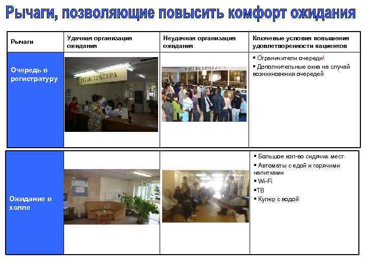 Рычаги Очередь в регистратуру Ожидание в холле Удачная организация ожидания Неудачная организация ожидания Ключевые