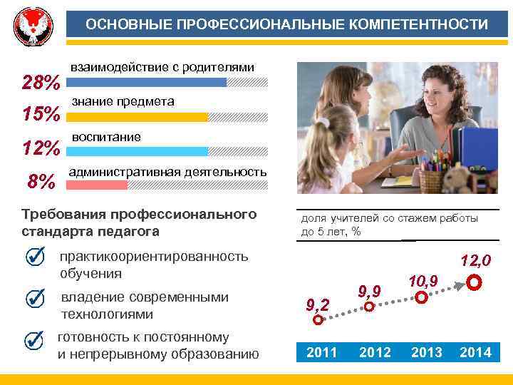 ОСНОВНЫЕ ПРОФЕССИОНАЛЬНЫЕ КОМПЕТЕНТНОСТИ 28% 15% 12% 8% взаимодействие с родителями знание предмета воспитание административная