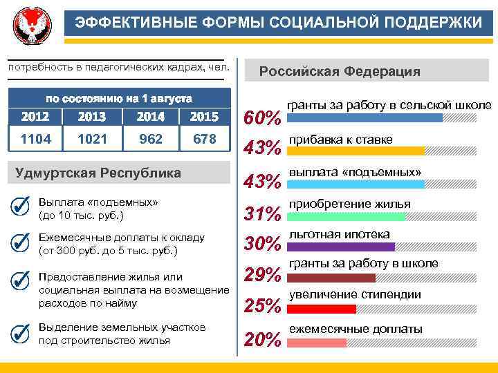 ЭФФЕКТИВНЫЕ ФОРМЫ СОЦИАЛЬНОЙ ПОДДЕРЖКИ потребность в педагогических кадрах, чел. Российская Федерация по состоянию на