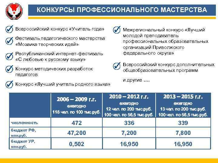 КОНКУРСЫ ПРОФЕССИОНАЛЬНОГО МАСТЕРСТВА Всероссийский конкурс «Учитель года» • Межрегиональный конкурс «Лучший молодой преподаватель профессиональных