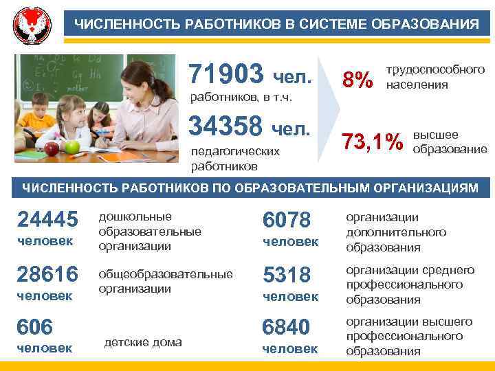 ЧИСЛЕННОСТЬ РАБОТНИКОВ В СИСТЕМЕ ОБРАЗОВАНИЯ 71903 чел. 8% работников, в т. ч. 34358 чел.