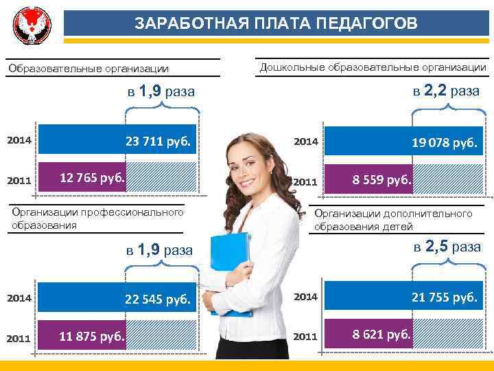 ЗАРАБОТНАЯ ПЛАТА ПЕДАГОГОВ Образовательные организации Дошкольные образовательные организации в 2, 2 раза в 1,