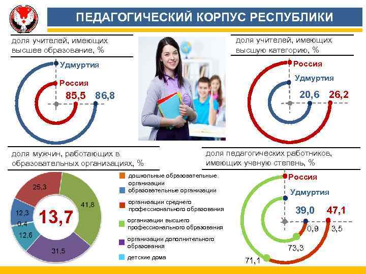 ПЕДАГОГИЧЕСКИЙ КОРПУС РЕСПУБЛИКИ доля учителей, имеющих высшую категорию, % доля учителей, имеющих высшее образование,