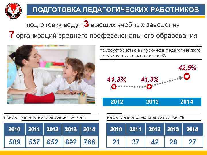 ПОДГОТОВКА ПЕДАГОГИЧЕСКИХ РАБОТНИКОВ подготовку ведут 3 высших учебных заведения 7 организаций среднего профессионального образования