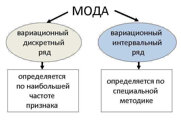 МОДА вариационный дискретный ряд вариационный интервальный ряд определяется по наибольшей частоте признака определяется по