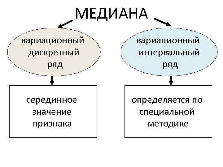МЕДИАНА вариационный дискретный ряд вариационный интервальный ряд серединное значение признака определяется по специальной методике