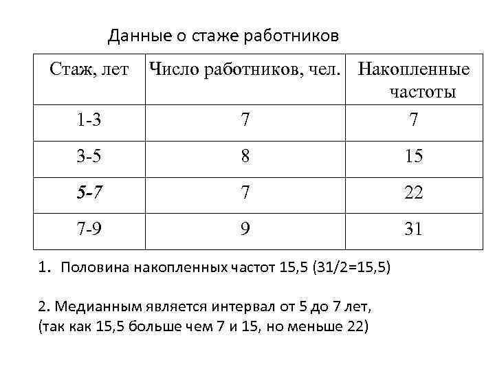 Данные о стаже работников Стаж, лет 1 3 Число работников, чел. Накопленные частоты 7