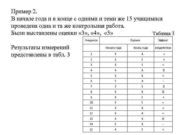 Пример 2. В начале года и в конце с одними и теми же 15
