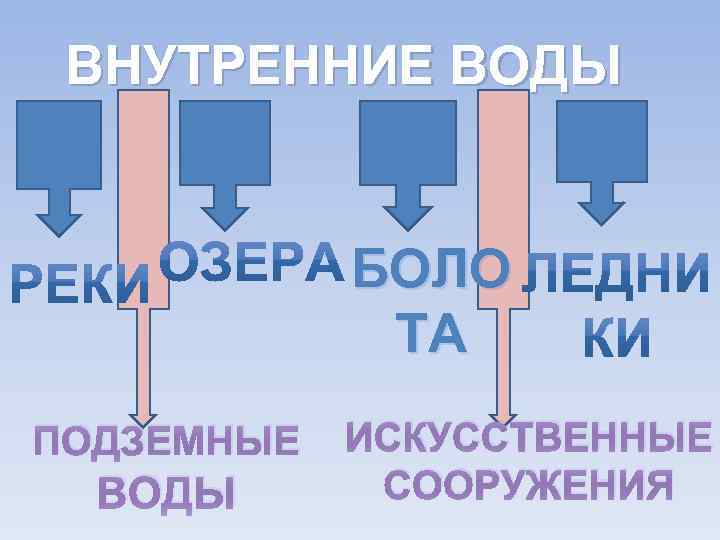 ВНУТРЕННИЕ ВОДЫ БОЛО ТА ПОДЗЕМНЫЕ ВОДЫ ИСКУССТВЕННЫЕ СООРУЖЕНИЯ 