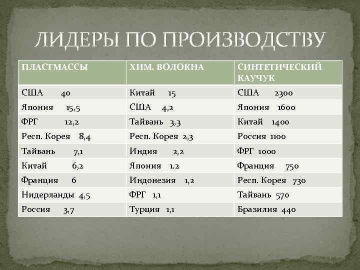 ЛИДЕРЫ ПО ПРОИЗВОДСТВУ ПЛАСТМАССЫ ХИМ. ВОЛОКНА СИНТЕТИЧЕСКИЙ КАУЧУК США Китай США 40 15 Япония