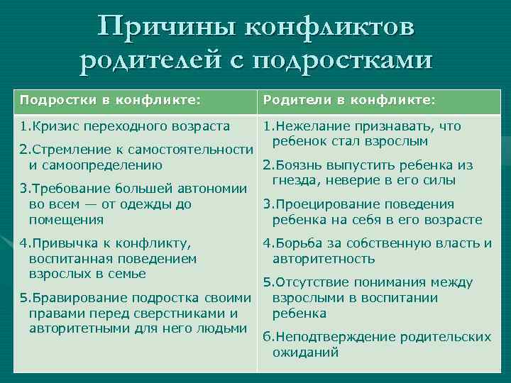 Причины конфликтов родителей с подростками Подростки в конфликте: Родители в конфликте: 1. Кризис переходного