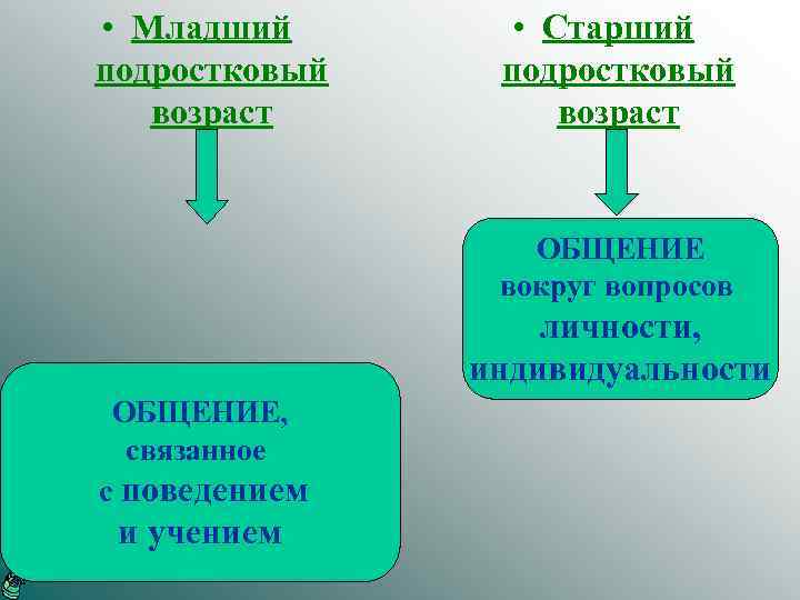  • Младший подростковый возраст • Старший подростковый возраст ОБЩЕНИЕ вокруг вопросов личности, индивидуальности