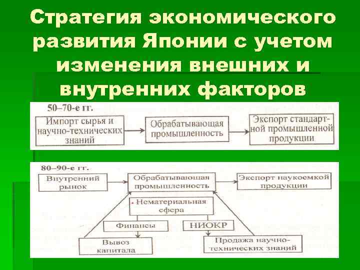 Стратегия экономического развития Японии с учетом изменения внешних и внутренних факторов 