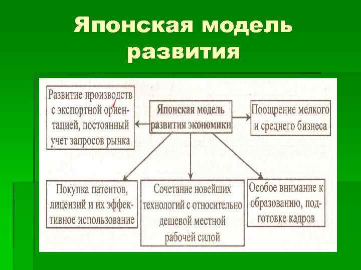 Японская модель развития 