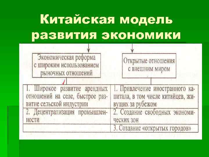 Китайская модель развития экономики 