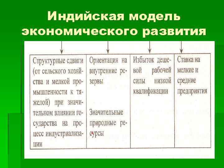 Индийская модель экономического развития 