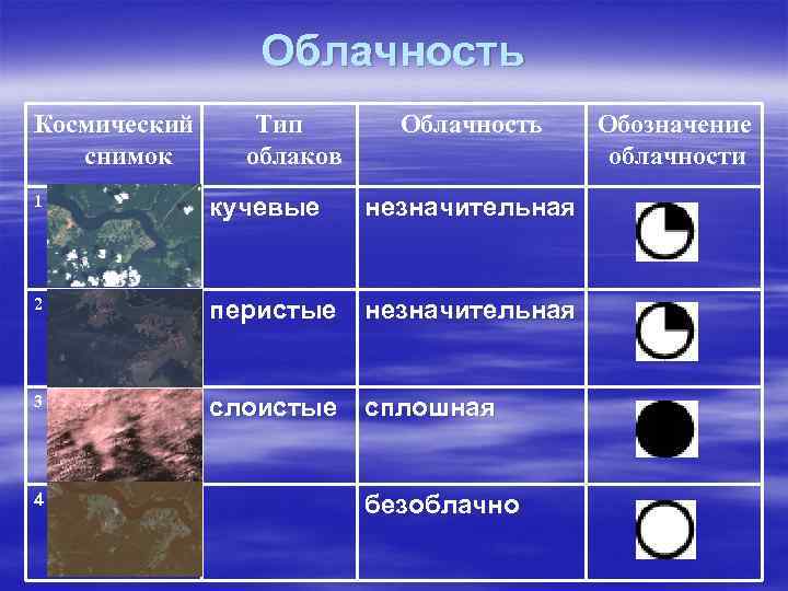 Облачность Космический снимок Тип облаков Облачность 1 кучевые незначительная 2 перистые незначительная 3 слоистые