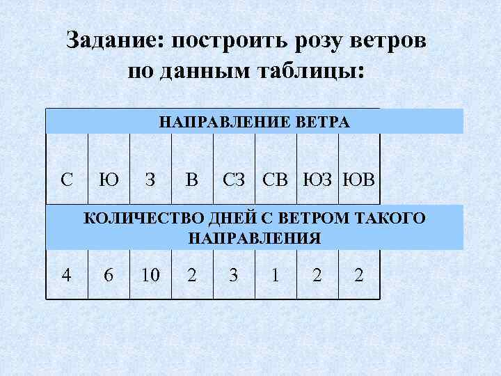 Задание: построить розу ветров по данным таблицы: НАПРАВЛЕНИЕ ВЕТРА С Ю З В СЗ