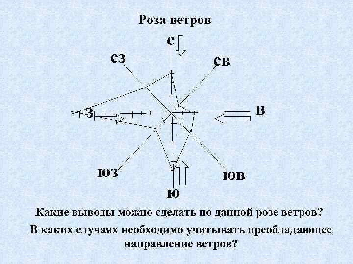 Роза ветров сз с св з В юз ю юв Какие выводы можно сделать