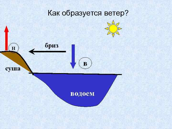 Как образуется ветер? Н суша бриз в водоем 