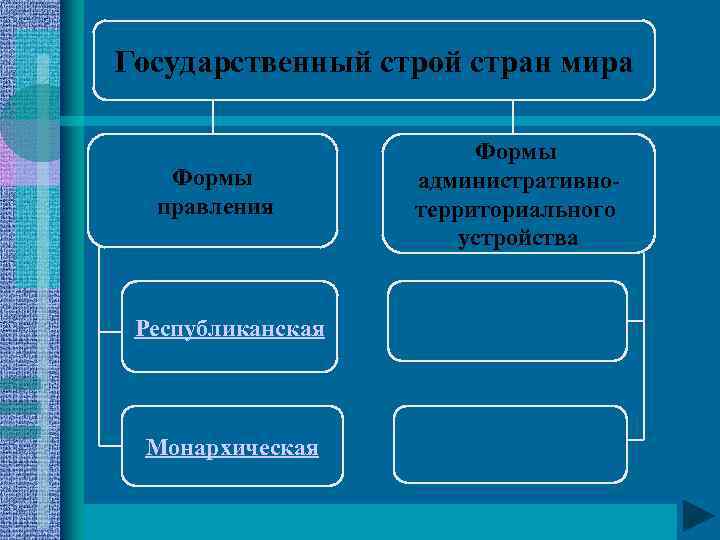 Государственный строй стран мира Формы правления Республиканская Монархическая Формы административнотерриториального устройства 
