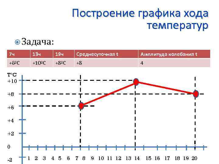 График среднесуточной температуры