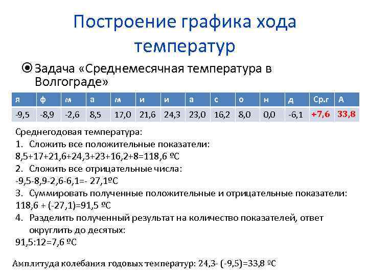 Построение графика хода температур Задача «Среднемесячная температура в Волгограде» я ф м а м