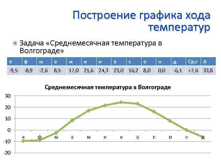 Построить график хода температуры воздуха