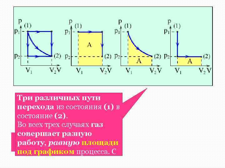 Три различных пути перехода из состояния (1) в состояние (2). Во всех трех случаях