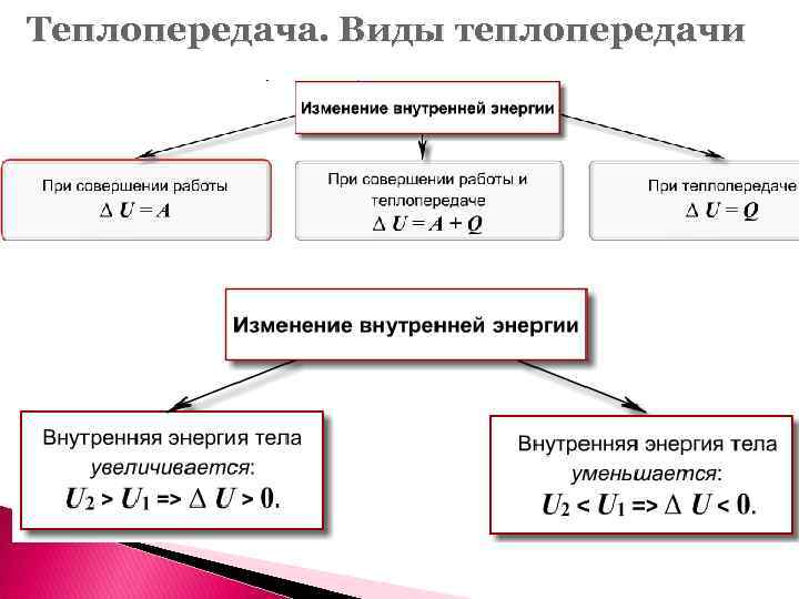 Теплопередача. Виды теплопередачи 