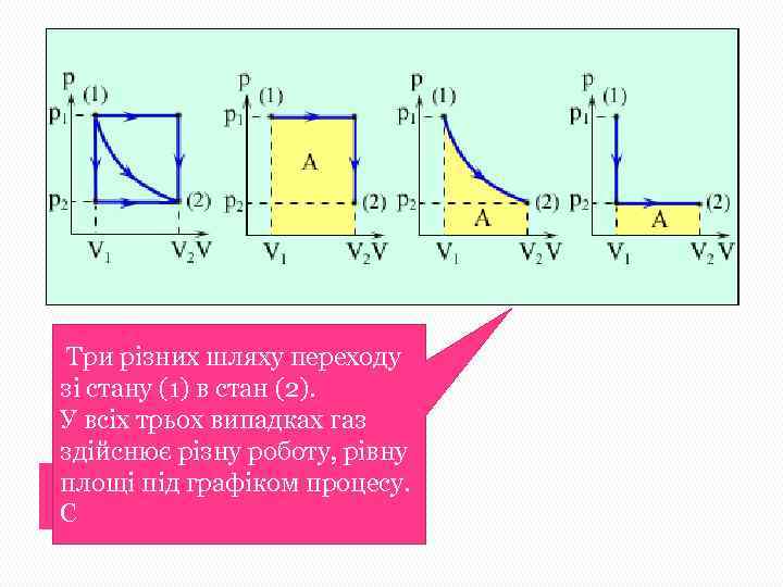  Три різних шляху переходу зі стану (1) в стан (2). У всіх трьох