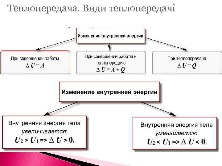 Теплопередача. Види теплопередачі 