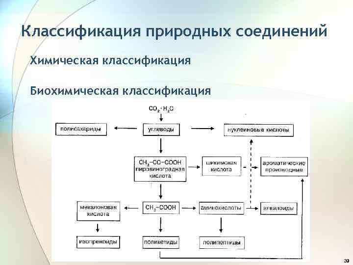 Классификация природных соединений Химическая классификация Биохимическая классификация 39 