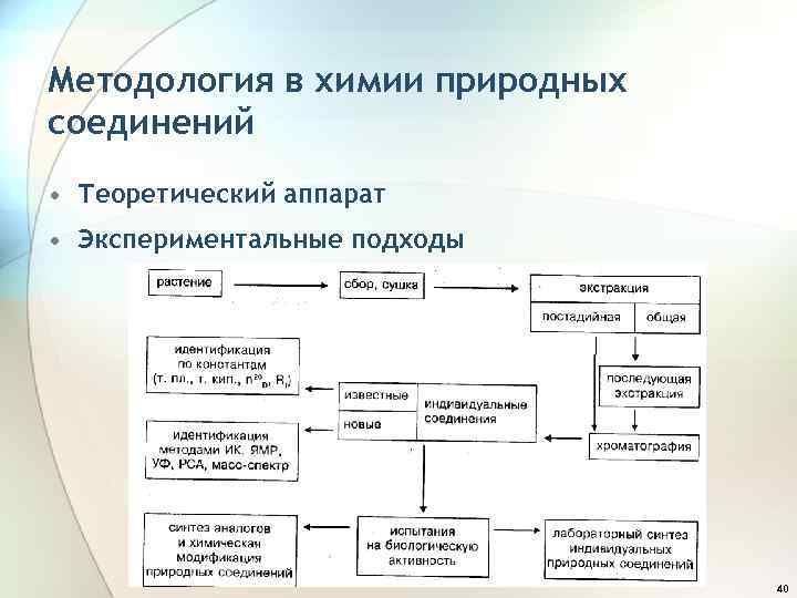 Методология в химии природных соединений • Теоретический аппарат • Экспериментальные подходы 40 