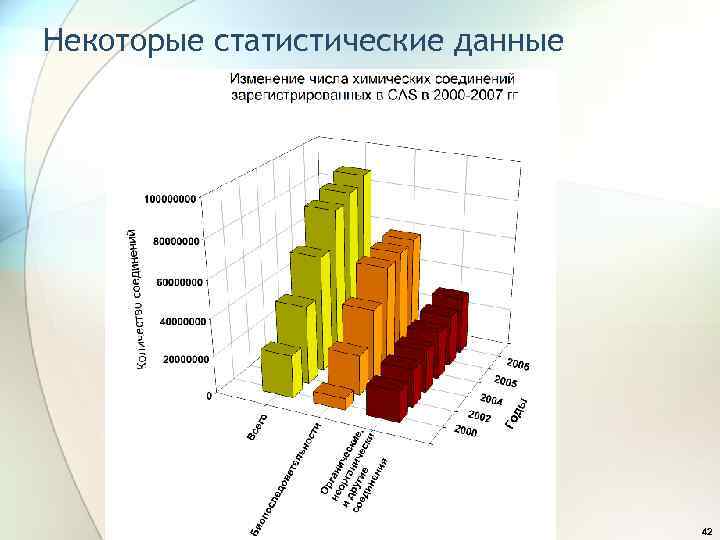 Некоторые статистические данные 42 