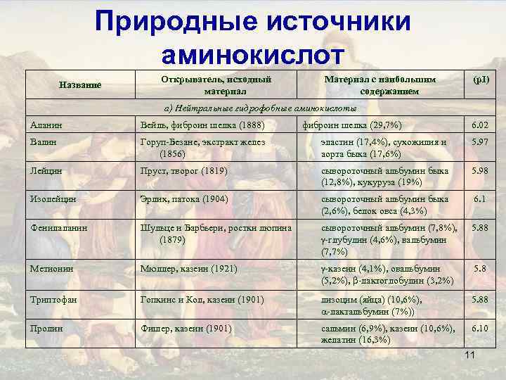 Природные источники аминокислот Название Открыватель, исходный материал Материал с наибольшим содержанием (p. I) а)