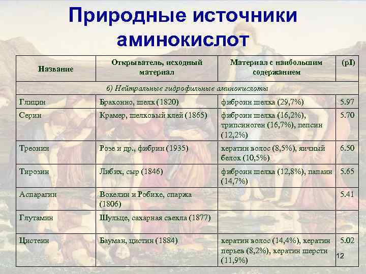 Природные источники аминокислот Название Открыватель, исходный материал Материал с наибольшим содержанием (p. I) б)