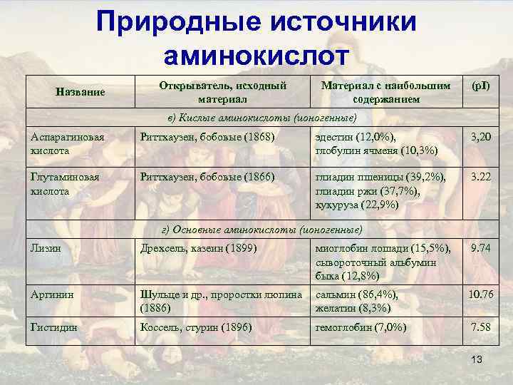 Природные источники аминокислот Название Открыватель, исходный материал Материал с наибольшим содержанием (p. I) в)