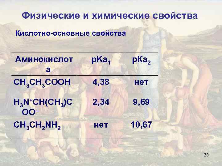 Физические и химические свойства Кислотно-основные свойства Аминокислот а СН 3 СООН p. Ka 1