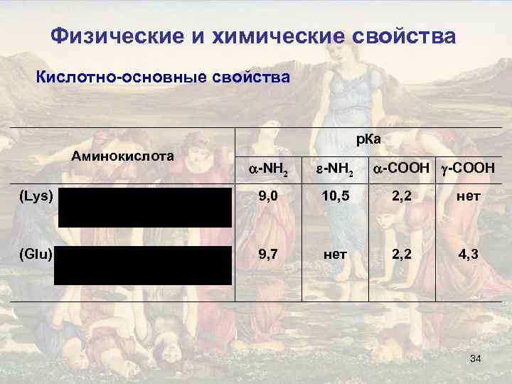 Физические и химические свойства Кислотно-основные свойства р. Ка Аминокислота -NH 2 -COOH (Lys) 9,