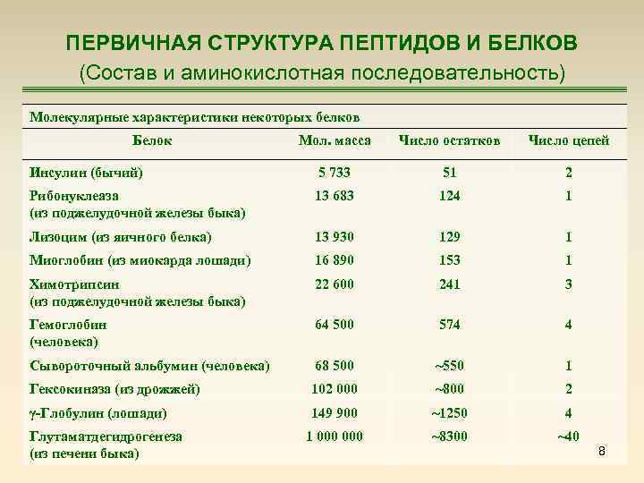 ПЕРВИЧНАЯ СТРУКТУРА ПЕПТИДОВ И БЕЛКОВ (Состав и аминокислотная последовательность) Молекулярные характеристики некоторых белков Белок