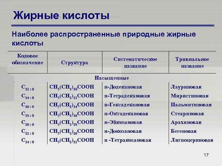 Жирные кислоты Наиболее распространенные природные жирные кислоты Кодовое обозначение Структура Систематическое название Тривиальное название