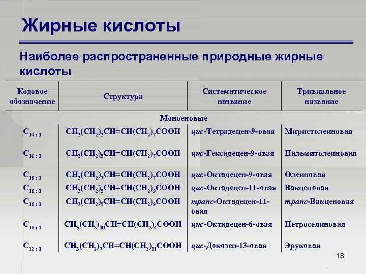 Жирные кислоты Наиболее распространенные природные жирные кислоты Кодовое обозначение Систематическое название Структура Тривиальное название