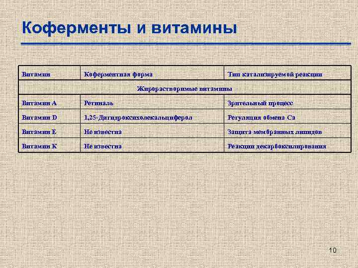 Коферменты и витамины Витамин Коферментная форма Тип катализируемой реакции Жирорастворимые витамины Витамин А Ретиналь