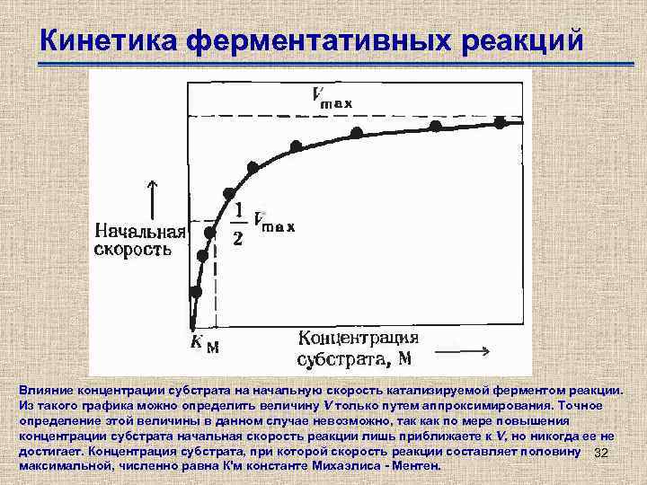 Кинетика ферментативных реакций Влияние концентрации субстрата на начальную скорость катализируемой ферментом реакции. Из такого