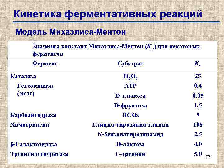 Кинетика ферментативных реакций Модель Михаэлиса-Ментон Значения констант Михаэлиса-Ментен (Км) для некоторых ферментов Фермент Субстрат